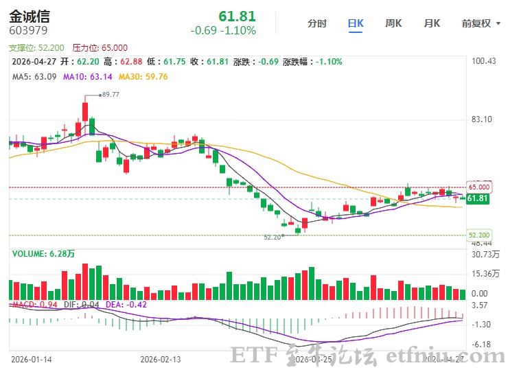 金诚信:一季度净利润同比增长42.55%