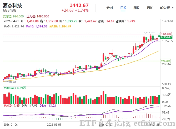 A股新"股王"净利大涨1153%,源杰科技一季度业绩抵去年全年