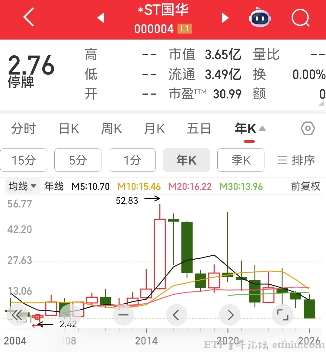 深交所元老*ST国华退市,1990年深市老五股剩下2只股票