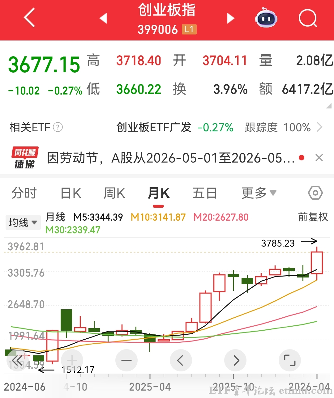 A股4月收官!创业板指本月涨超15%,刷新十年新高