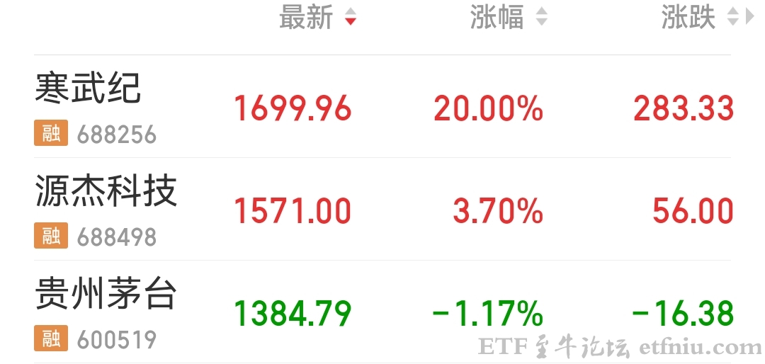 寒武纪成为A股新晋"股王",市值突破7000亿元