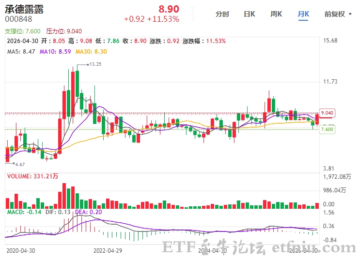 承德露露2026年一季报,一季度净利2.48亿,同比增长15.3%