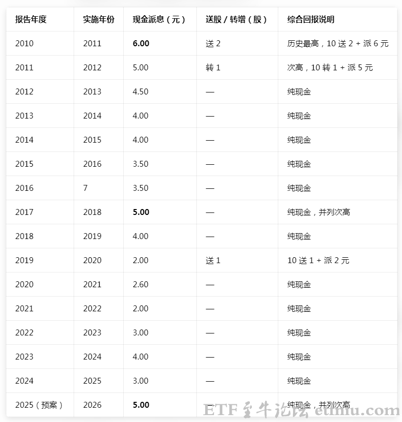 近15年（2010–2025）承德露露分红配送记录表