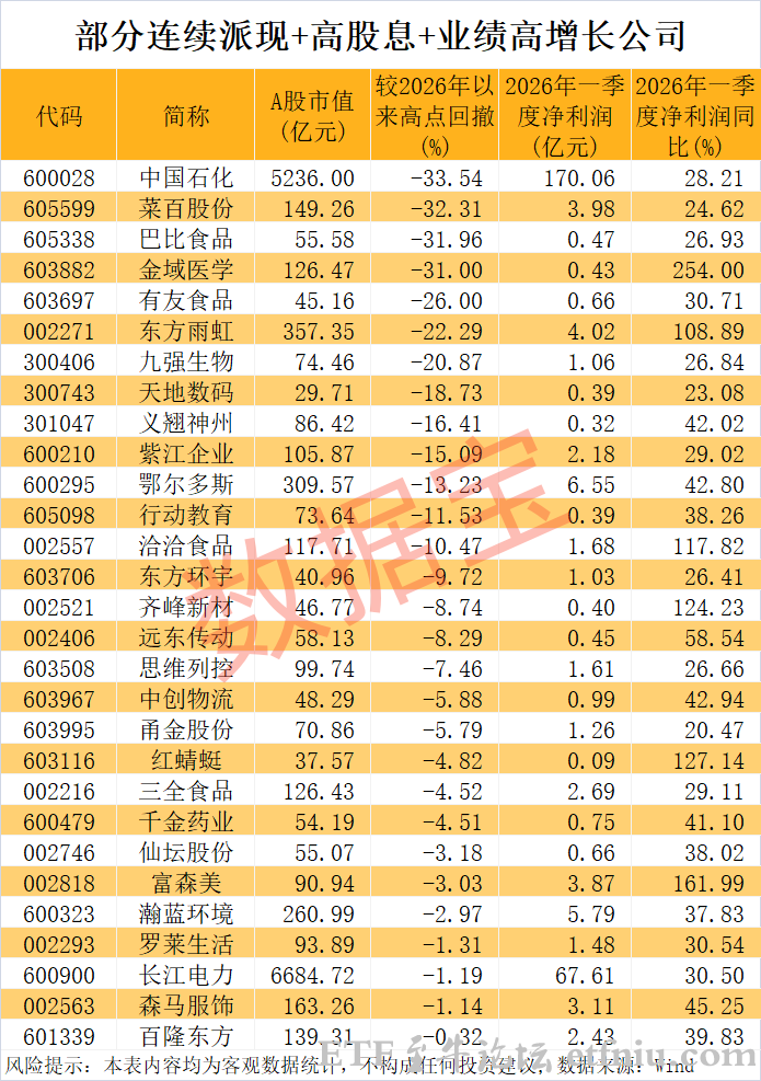 29家高股息且高增长公司连续派现,股息率超3%