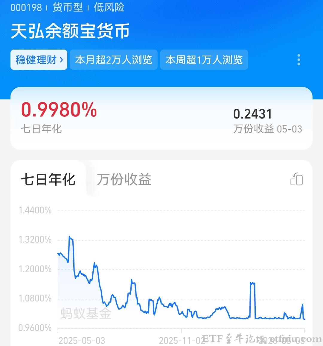 国民基金,规模最大的货币基金,天弘余额宝年化收益率跌破1%