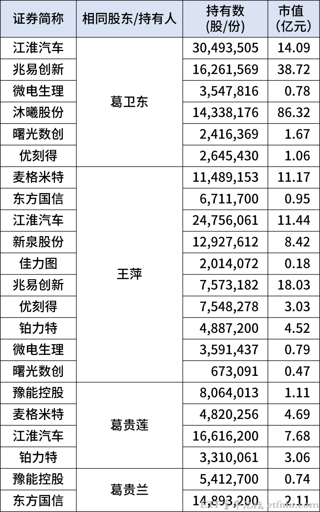 葛卫东家族221亿元持仓曝光,葛卫东2026最新持股明细一览表