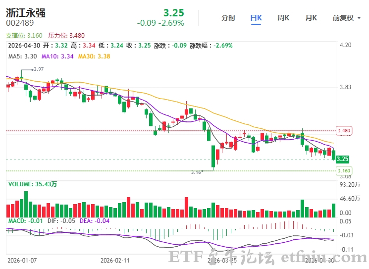 浙江永强"炒股"一季度净利暴跌58%