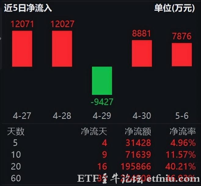 养殖ETF国泰(159865)持续吸金,资金净流入近20亿元
