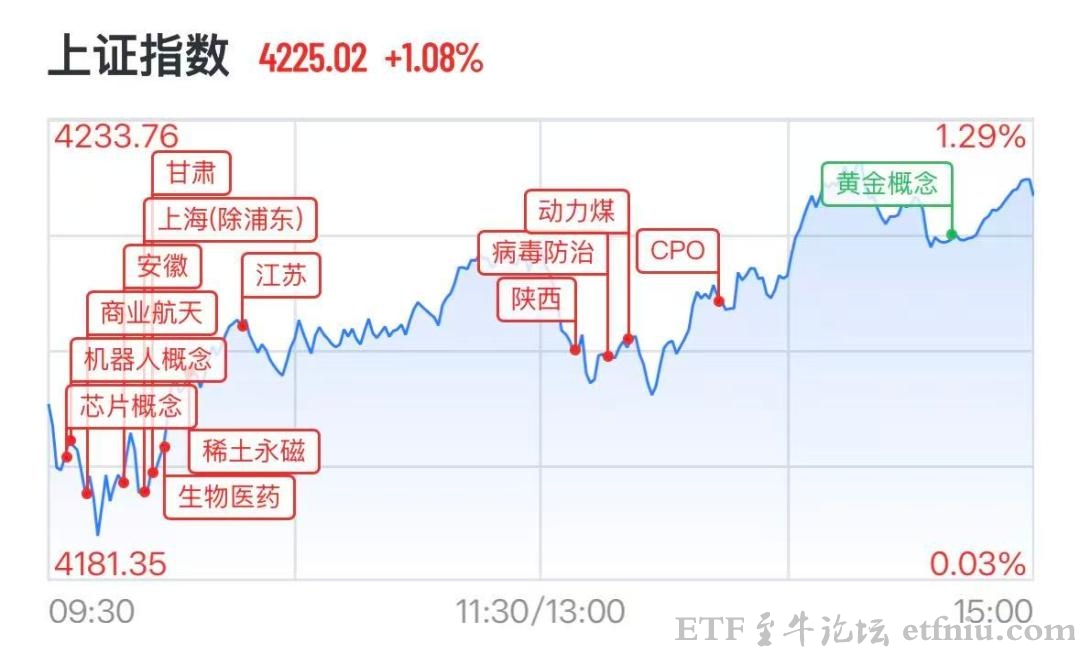 A股136股涨停,存储芯片集体爆发,A股连续4个天百股涨停