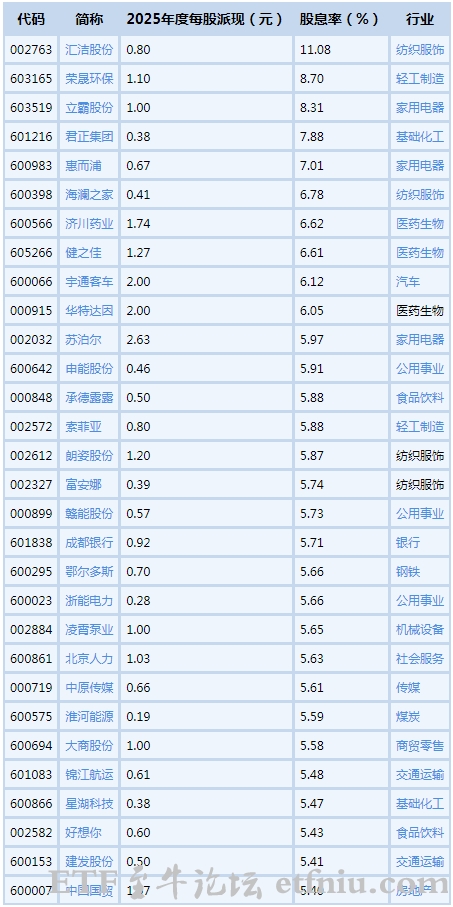 股息率5%以上的股票排名,2025年股息率最好的50家公司