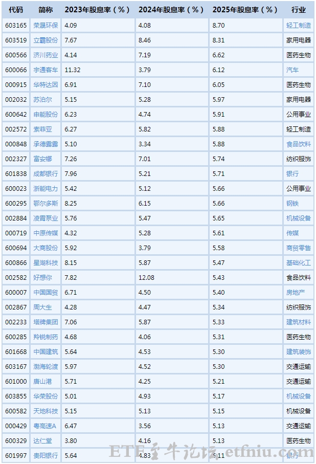 连续三年股息率排名