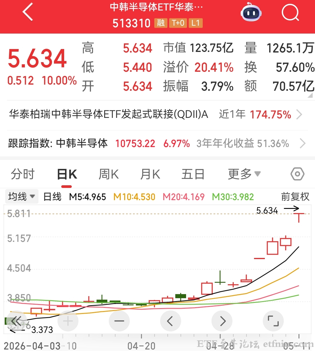停牌难挡中韩半导体etf(513310)涨停,溢价率已超20%