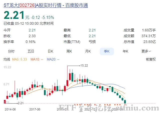 龙大美食实控人涉刑事犯罪被拘,此前被ST