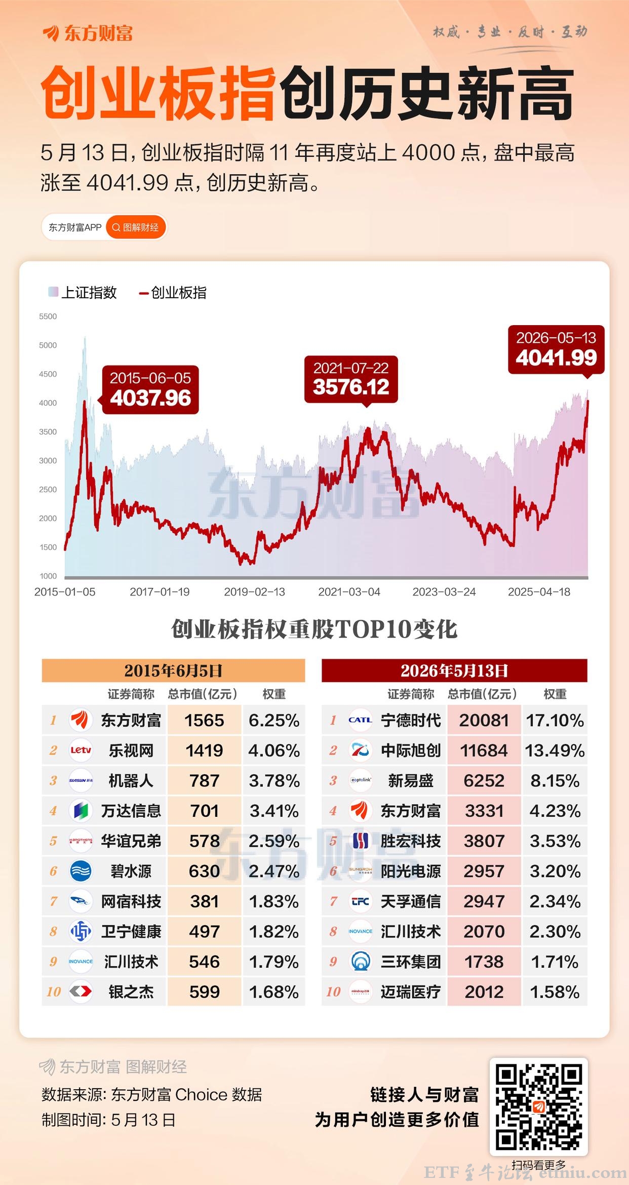 时隔11年,创业板指创历史新高