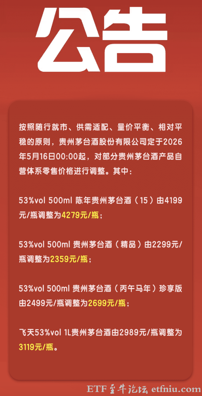 i茅台App公告宣布,茅台今起4款产品涨价