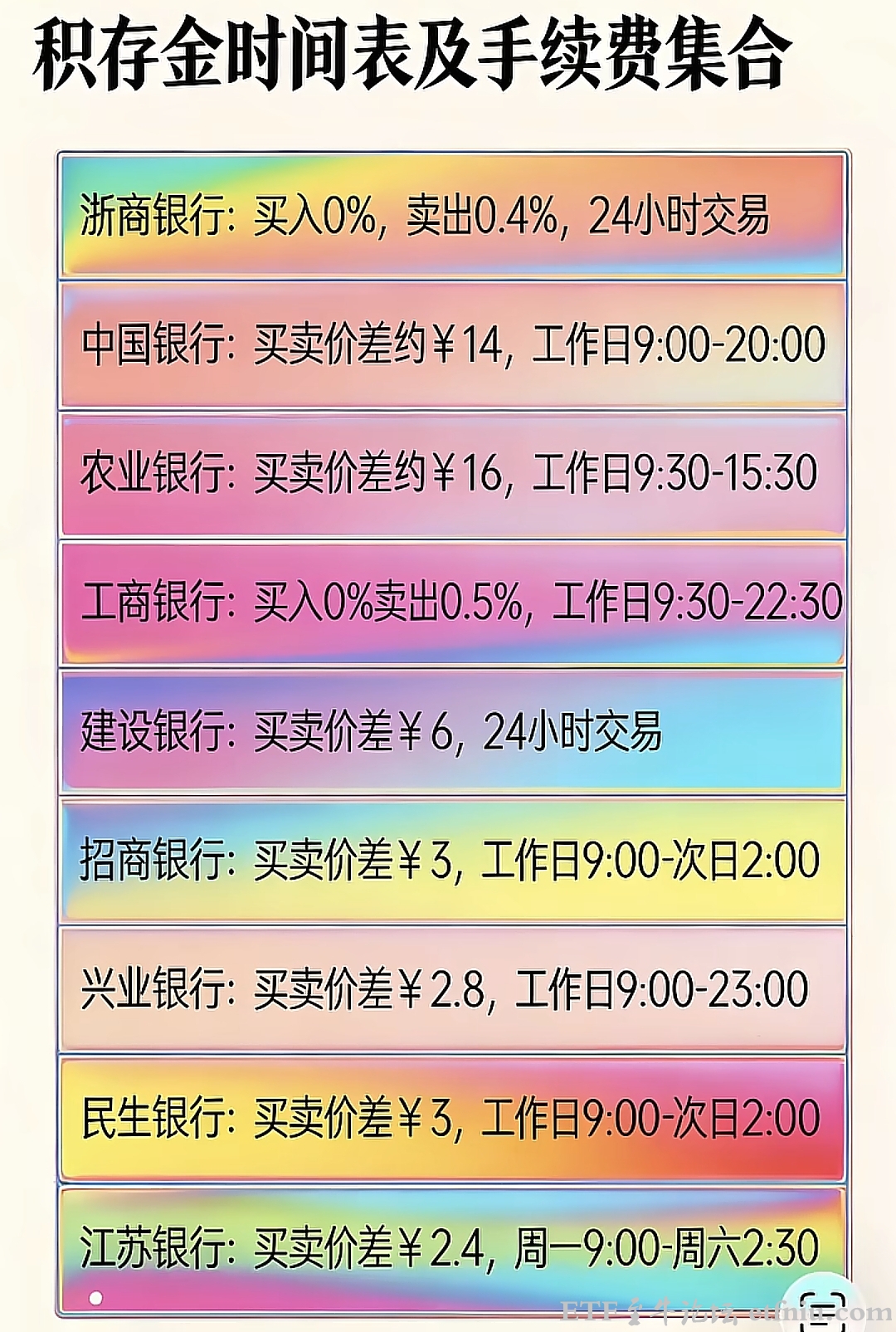 多家银行积存金交易时间表,积存金交易手续费