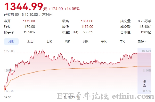 联讯仪器反超茅台成为A股"新股王"