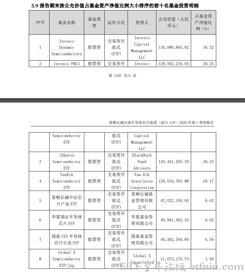 全球芯片LOF成分股有哪些,重仓哪些票,持仓明细