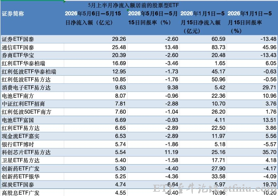 5月红利ETF吸金近73亿元