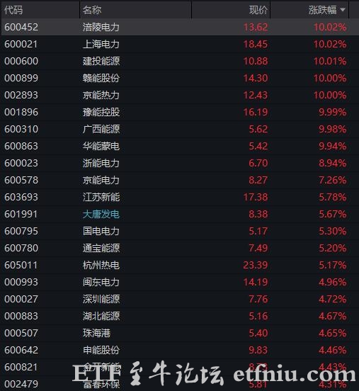 A股收盘:电力股掀涨停潮,大唐发电股价已翻倍