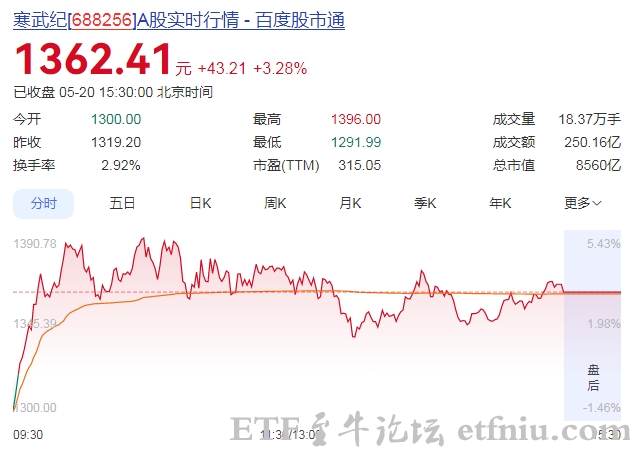 寒武纪市值突破8600亿