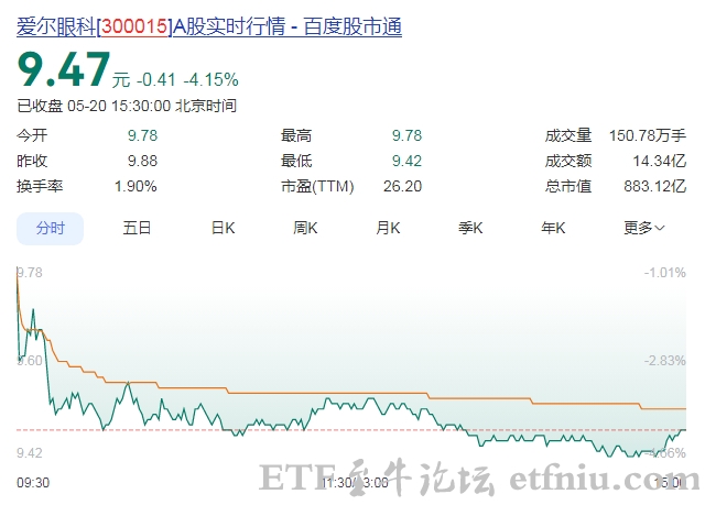 爱尔眼科补缴税款及滞纳金5.24亿元