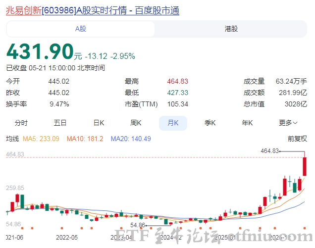 曝葛卫东不到2个月在A股赚100亿元