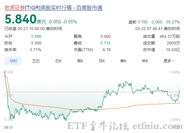 老虎证券美股盘前一度大跌45%,富途控股跌超30%