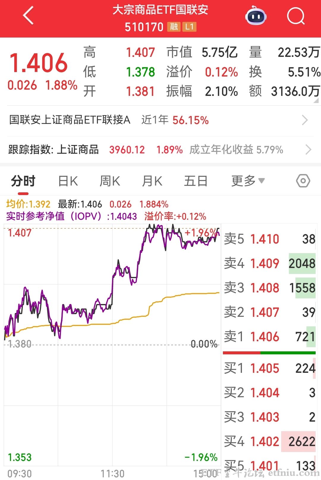 大宗商品etf国联安(510170)快速冲高