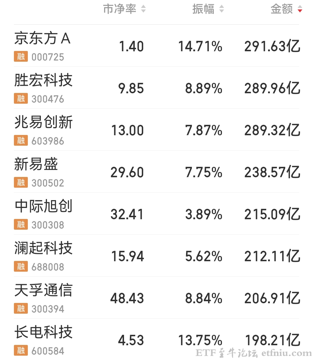 澜起科技成交额达200亿元