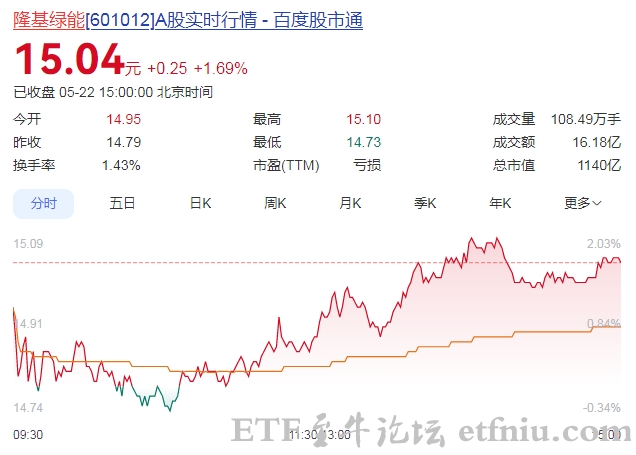 隆基绿能:组件业务或第三季盈利