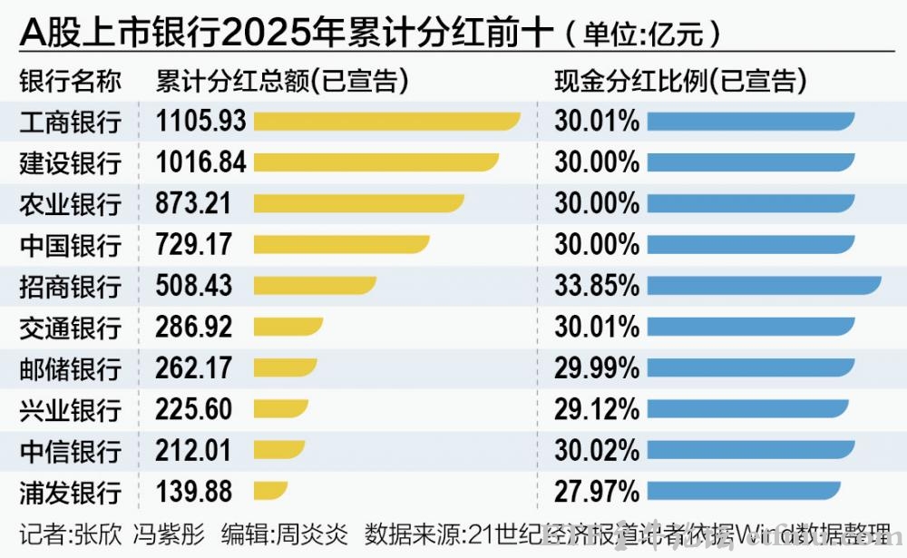 41家A股上市银行已分红6456亿,银行分红最多的股票排行榜前十名