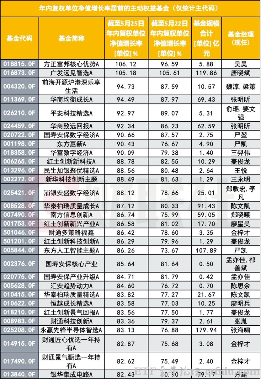 又一只"翻倍基"出现,方正富邦核心优势混合a年内回报翻倍