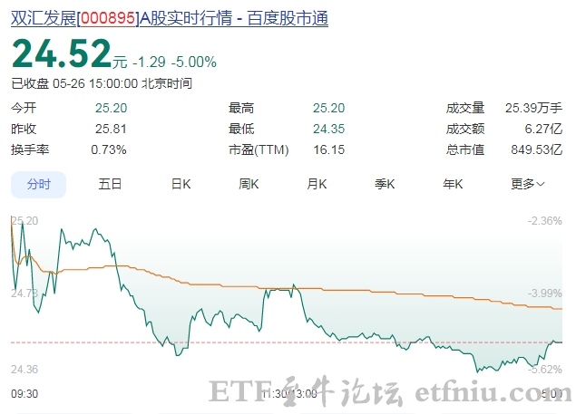 抗生素残留超标近38倍,双汇发展跳水大跌