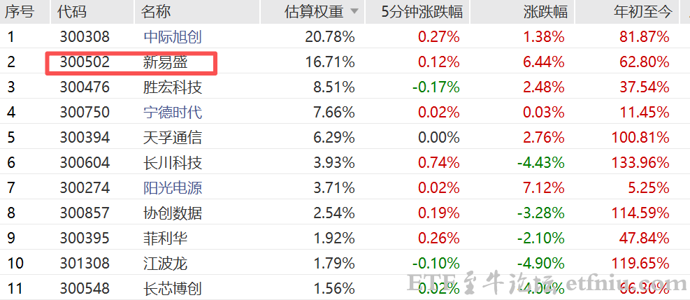 新易盛涨超6%续创历史新高,创业板成长ETF华夏重仓新易盛