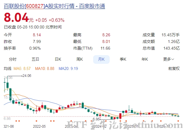 百联股份:拟1亿至2亿元回购公司股份