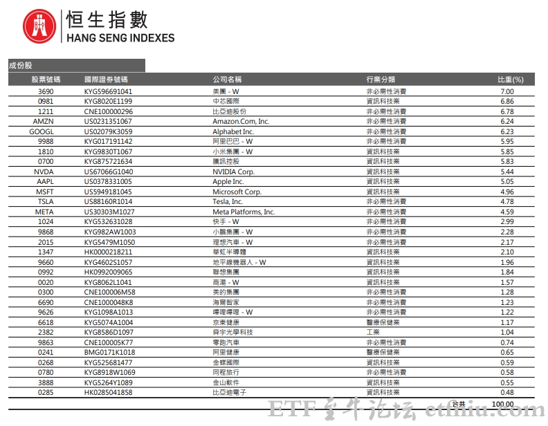 恒生港美科技指数成份股名单