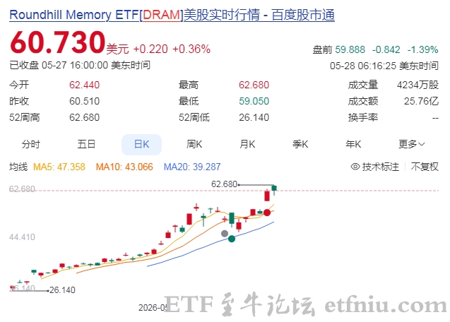 DRAM存储etf刷新最快破百亿美元纪录