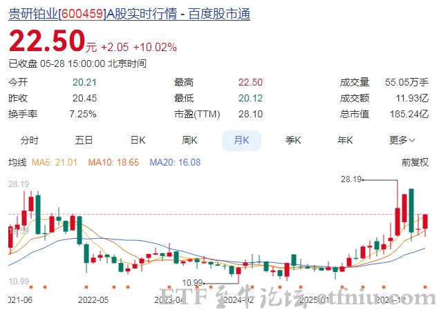 有色板块探底回升,贵研铂业等涨停