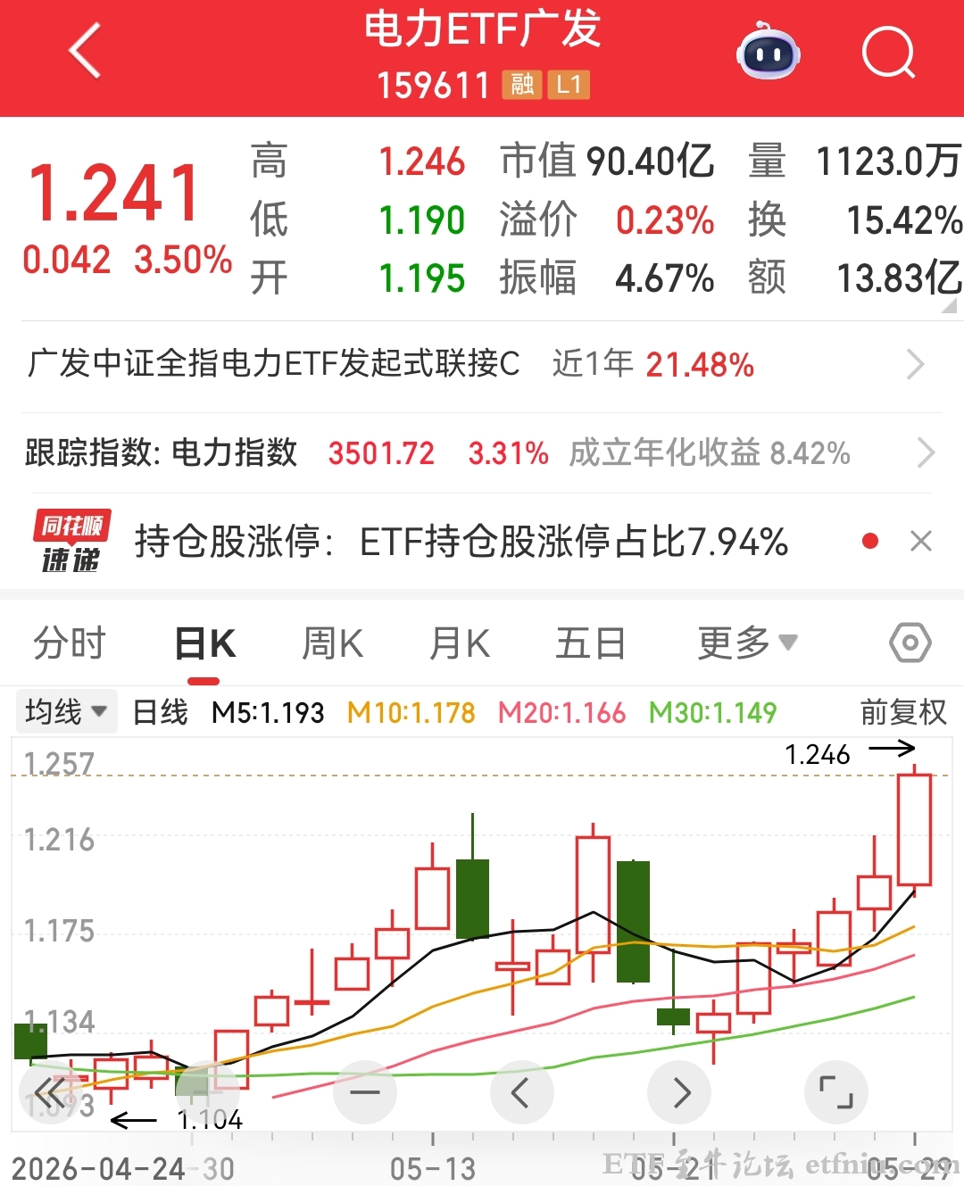 电力股再掀涨停潮,电力etf冲击六连涨