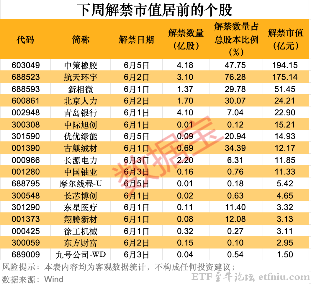 下周解禁市值超560亿元