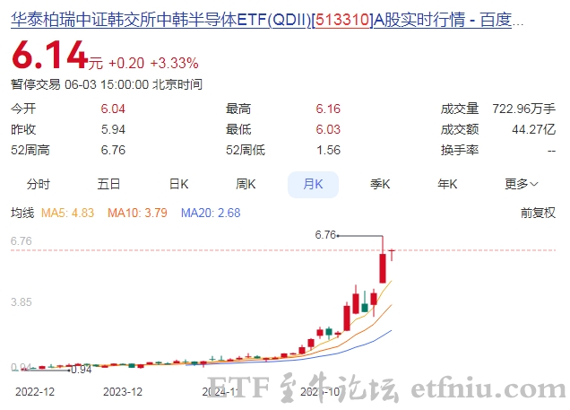 韩国综合指数上涨翻倍,中韩半导体ETF,成ETF涨幅排行榜第一
