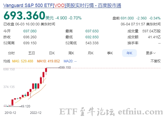 全球首只万亿美元ETF诞生,标普500指数ETF(VOO)规模突破1万亿美元