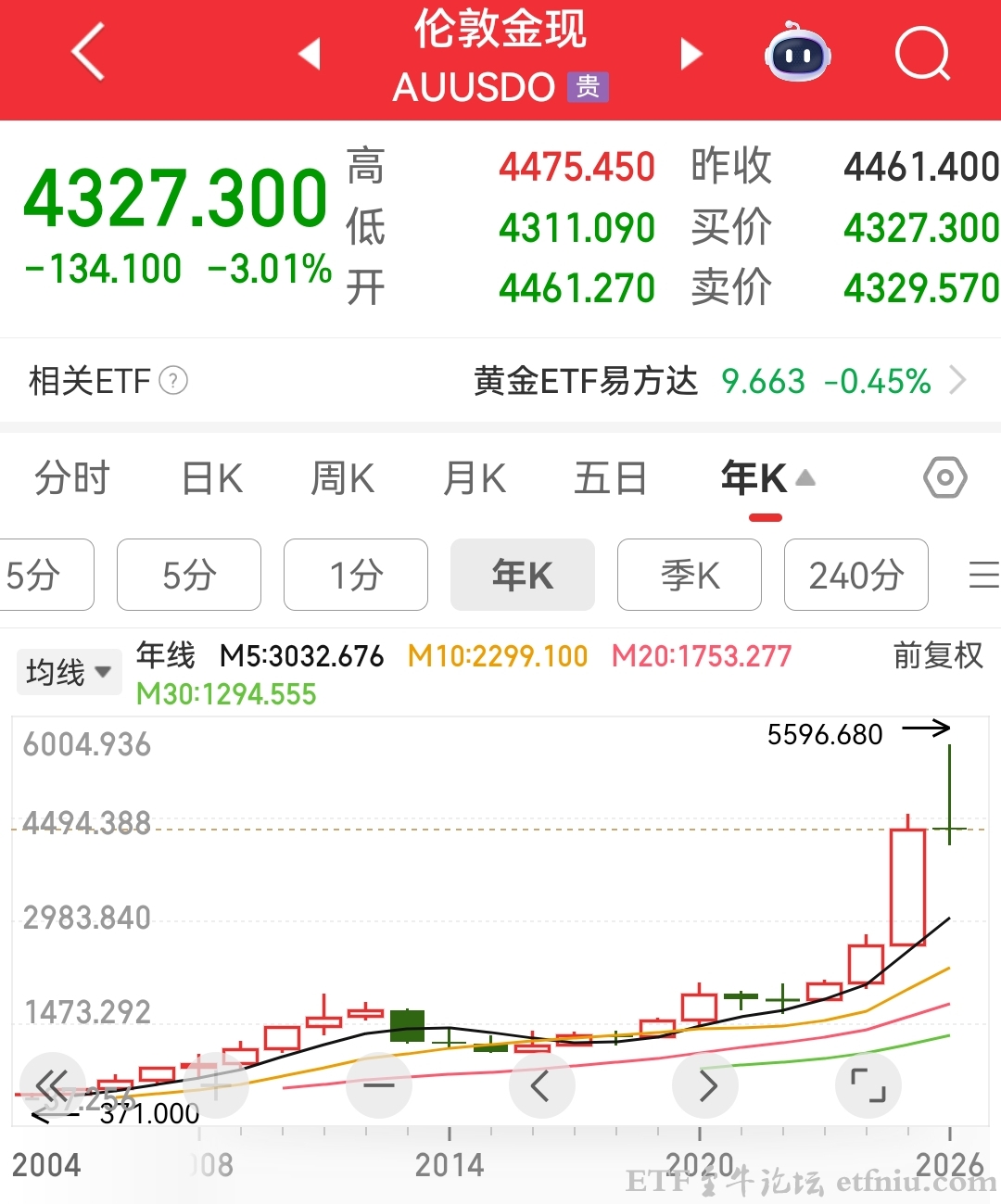 现货黄金抹去今年涨幅,国际金价较年内高点已跌超1200美元