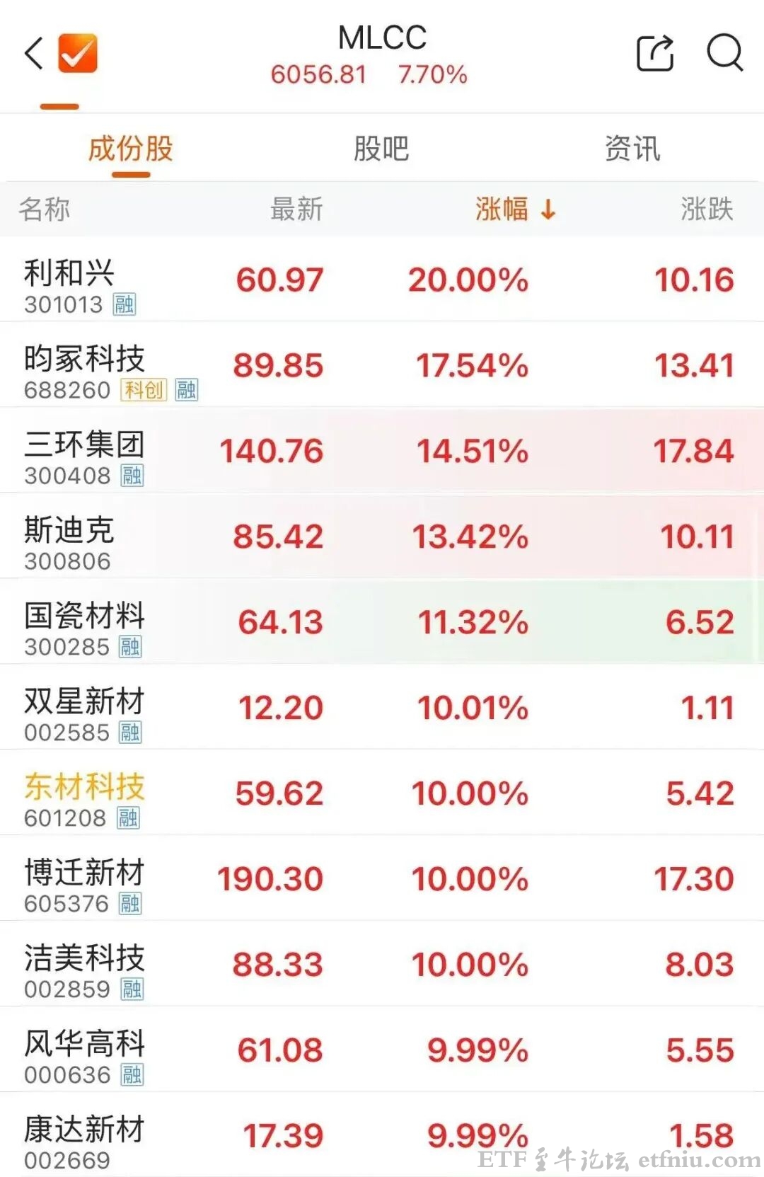 MLCC概念再度拉升,MLCC概念股龙头股风华高科涨停