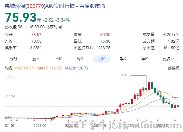 十倍股大起底,警惕高位回调反噬,最大回撤73.85%
