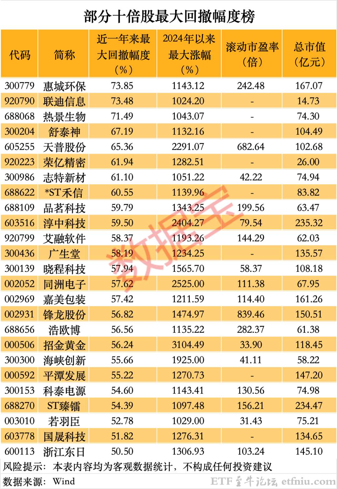 十倍股大起底,警惕高位回调反噬,最大回撤73.85%