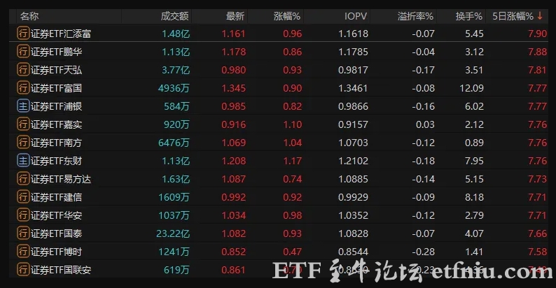 牛市旗手又火了,资金涌入证券ETF