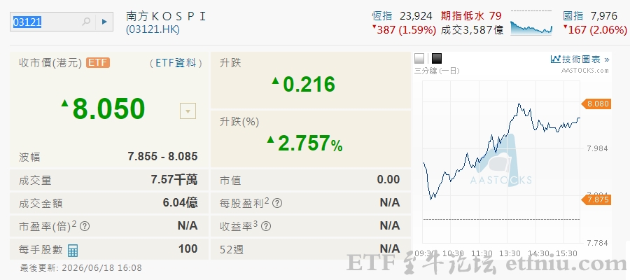 公募加速布局韩国赛道,南方东英kospi200ETF上市首日上涨2.76%