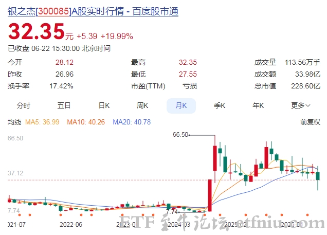 金融科技股震荡拉升,银之杰20cm涨停,原因是新董事长为开盘啦实控人